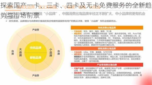 探索国产一卡、三卡、四卡及无卡免费服务的全新趋势与市场前景
