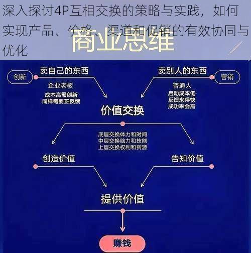 深入探讨4P互相交换的策略与实践,如何实现产品、价格、渠道和促销的有效协同与优化