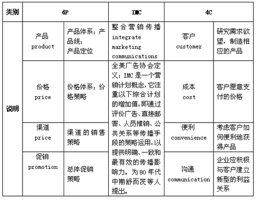 “深入解析欧美市场的4P营销理论：产品、价格、渠道及促销策略的应用与案例分析”